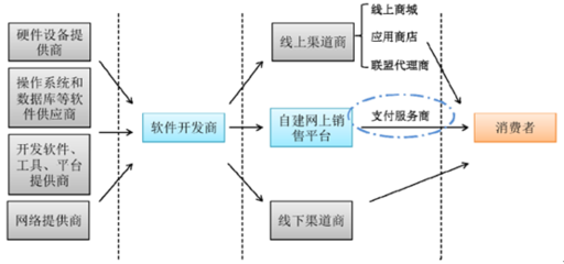 2016年我国消费类软件行业状况及发展趋势分析