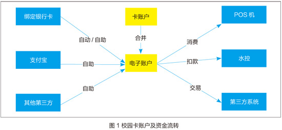 浙江大学校园卡支付模式变革探索